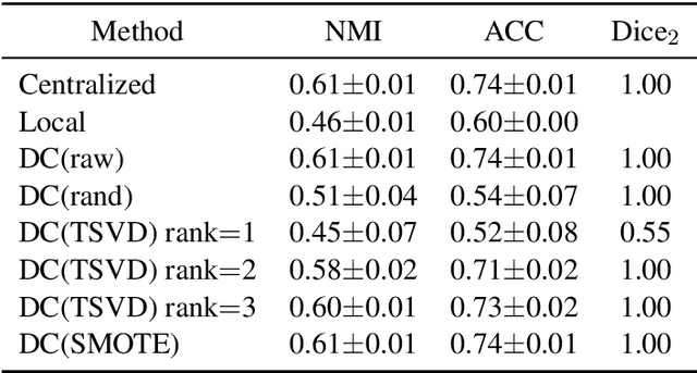 Figure 4 for Another Use of SMOTE for Interpretable Data Collaboration Analysis