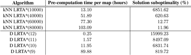 Figure 4 for Case-Based Subgoaling in Real-Time Heuristic Search for Video Game Pathfinding