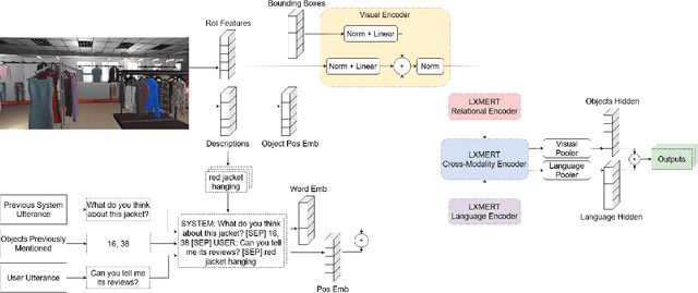 Figure 2 for Exploring Multi-Modal Representations for Ambiguity Detection & Coreference Resolution in the SIMMC 2.0 Challenge