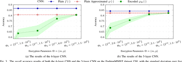 Figure 3 for A Privacy-Preserving Distributed Architecture for Deep-Learning-as-a-Service