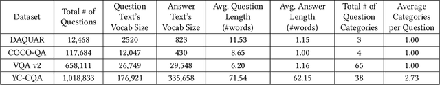 Figure 2 for From VQA to Multimodal CQA: Adapting Visual QA Models for Community QA Tasks