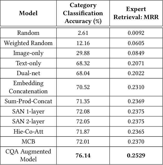 Figure 4 for From VQA to Multimodal CQA: Adapting Visual QA Models for Community QA Tasks