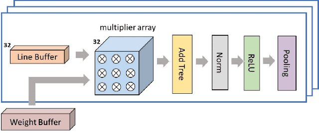 Figure 2 for Multiplier with Reduced Activities and Minimized Interconnect for Inner Product Arrays