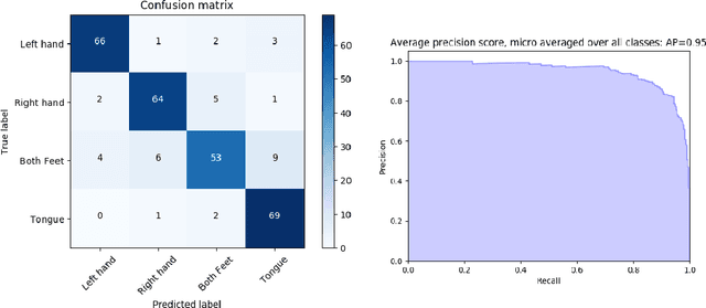 Figure 4 for Applying Transfer Learning To Deep Learned Models For EEG Analysis