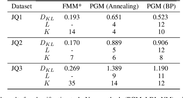 Figure 4 for Improving Label Quality by Jointly Modeling Items and Annotators