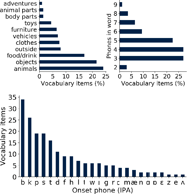 Figure 3 for A Neural Network Model of Lexical Competition during Infant Spoken Word Recognition