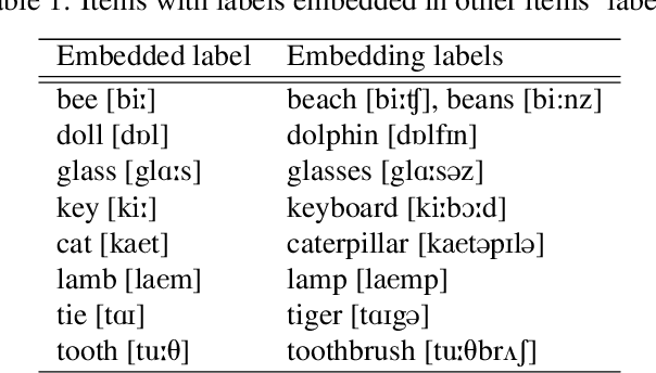Figure 2 for A Neural Network Model of Lexical Competition during Infant Spoken Word Recognition