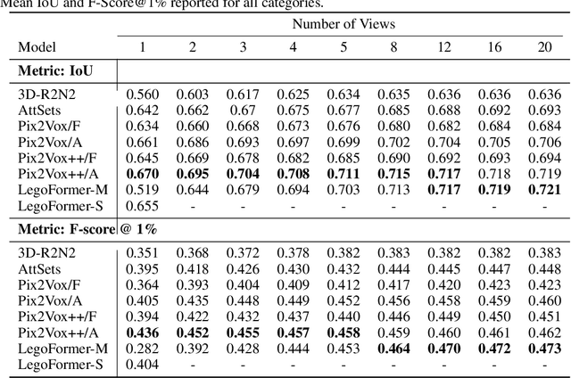 Figure 2 for LegoFormer: Transformers for Block-by-Block Multi-view 3D Reconstruction