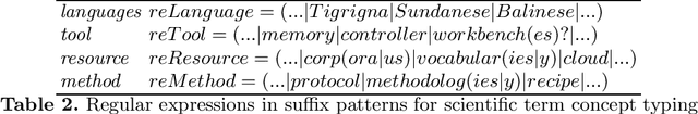 Figure 1 for Pattern-based Acquisition of Scientific Entities from Scholarly Article Titles