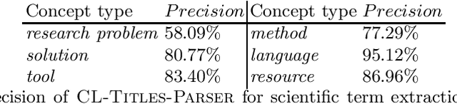 Figure 2 for Pattern-based Acquisition of Scientific Entities from Scholarly Article Titles