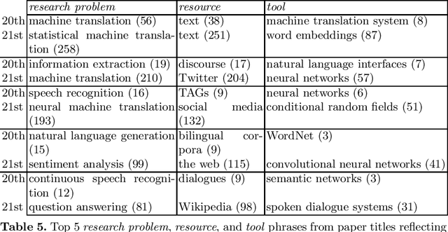 Figure 4 for Pattern-based Acquisition of Scientific Entities from Scholarly Article Titles