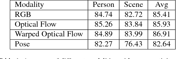 Figure 2 for A Multi-Stream Convolutional Neural Network Framework for Group Activity Recognition