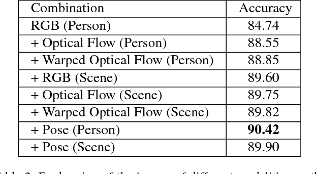 Figure 4 for A Multi-Stream Convolutional Neural Network Framework for Group Activity Recognition