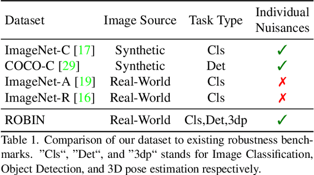 Figure 2 for ROBIN : A Benchmark for Robustness to Individual Nuisances in Real-World Out-of-Distribution Shifts
