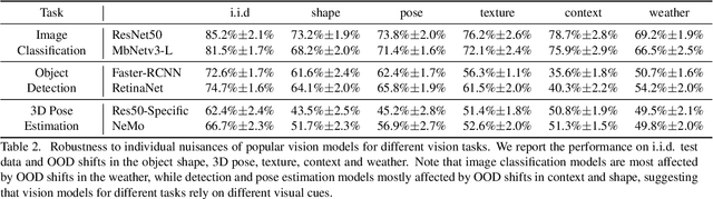Figure 4 for ROBIN : A Benchmark for Robustness to Individual Nuisances in Real-World Out-of-Distribution Shifts