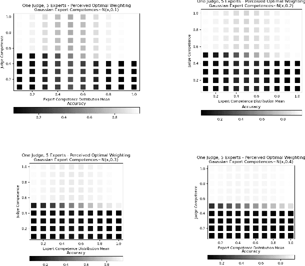 Figure 2 for Towards Group Learning: Distributed Weighting of Experts