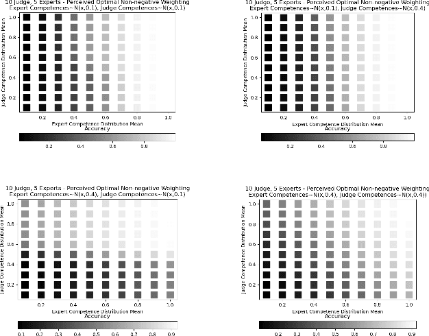 Figure 4 for Towards Group Learning: Distributed Weighting of Experts