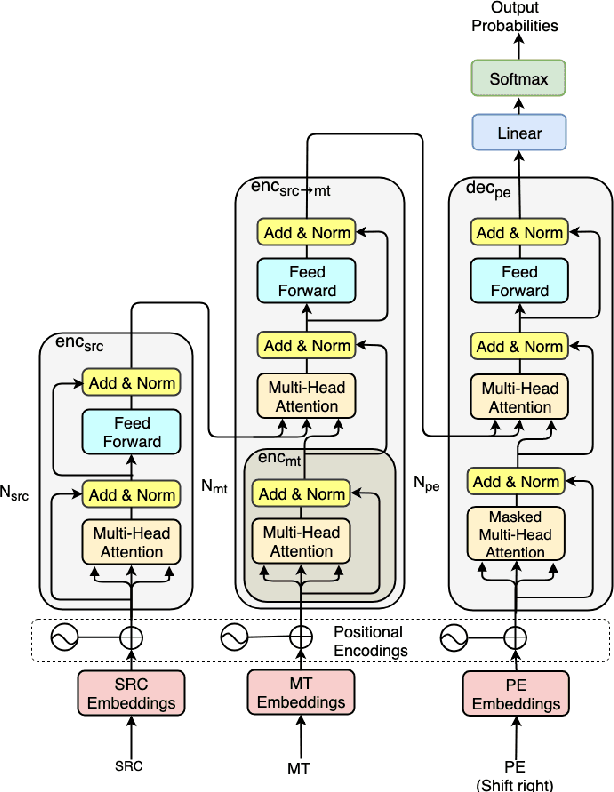 Figure 1 for The Transference Architecture for Automatic Post-Editing