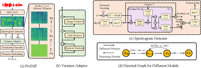 Figure 1 for ProDiff: Progressive Fast Diffusion Model For High-Quality Text-to-Speech