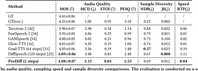 Figure 3 for ProDiff: Progressive Fast Diffusion Model For High-Quality Text-to-Speech