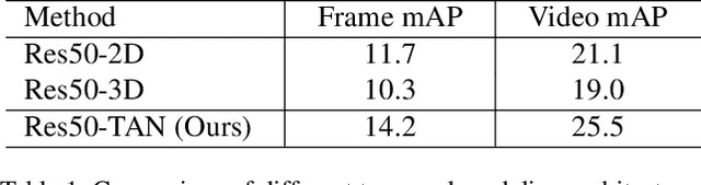 Figure 2 for TAN: Temporal Aggregation Network for Dense Multi-label Action Recognition