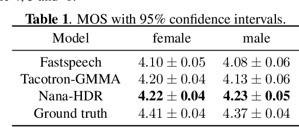 Figure 2 for Nana-HDR: A Non-attentive Non-autoregressive Hybrid Model for TTS