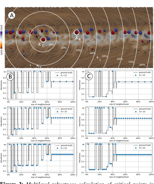 Figure 4 for Multilevel Robustness for 2D Vector Field Feature Tracking, Selection, and Comparison