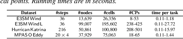 Figure 2 for Multilevel Robustness for 2D Vector Field Feature Tracking, Selection, and Comparison