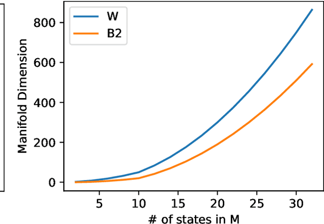 Figure 3 for Uniqueness and Complexity of Inverse MDP Models