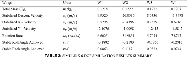 Figure 4 for Design Optimization of Monoblade Autorotating Pods To Exhibit an Unconventional Descent Technique Using Glauert's Modelling