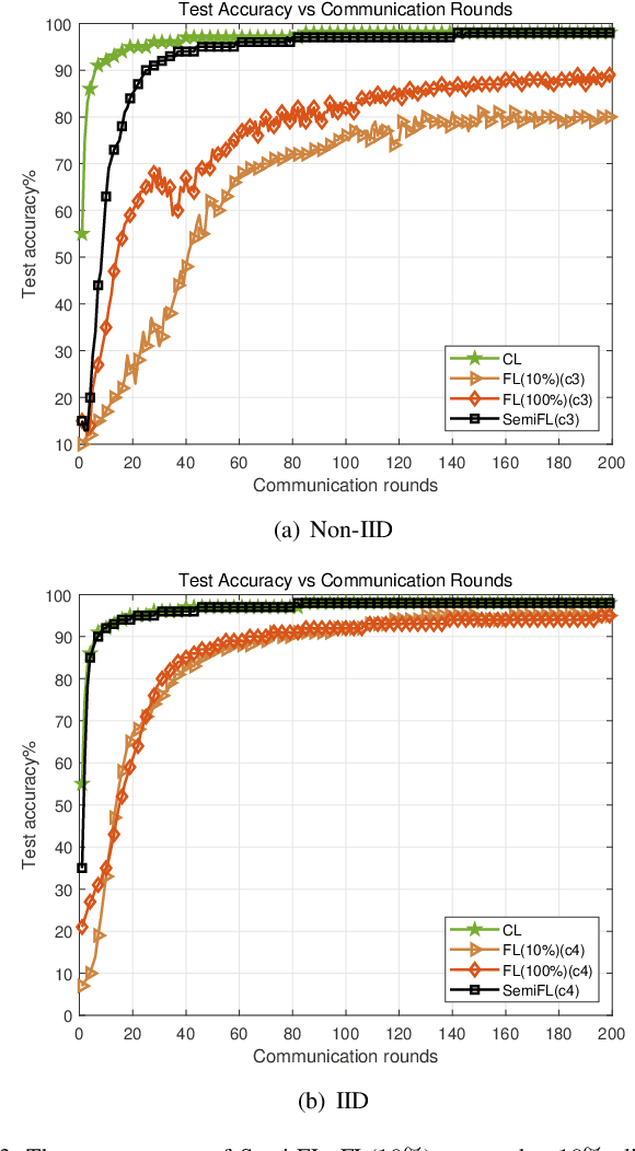 Figure 3 for Semi-Federated Learning