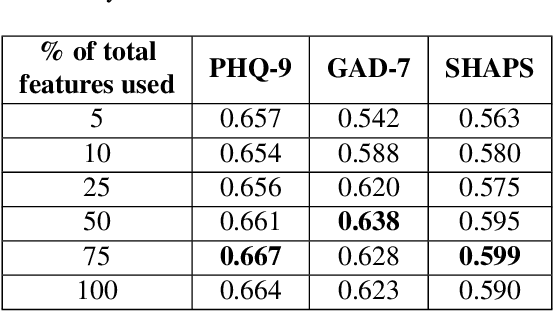 Figure 4 for Predicting Mood Disorder Symptoms with Remotely Collected Videos Using an Interpretable Multimodal Dynamic Attention Fusion Network