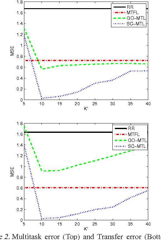 Figure 2 for Sparse coding for multitask and transfer learning