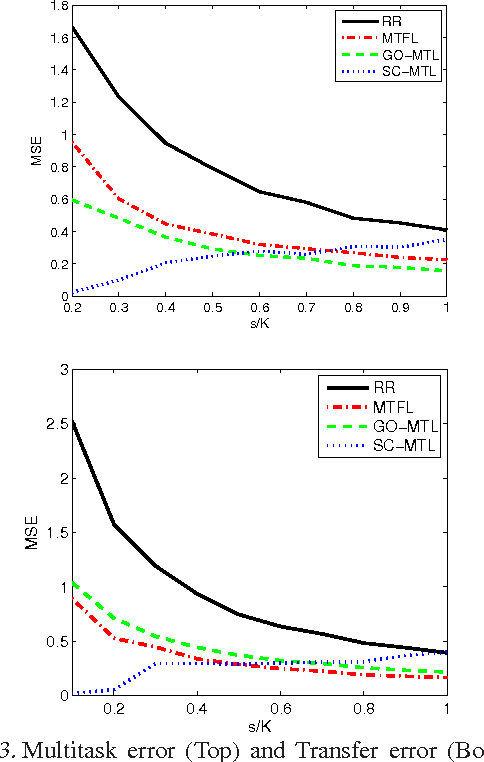Figure 3 for Sparse coding for multitask and transfer learning