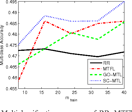 Figure 4 for Sparse coding for multitask and transfer learning