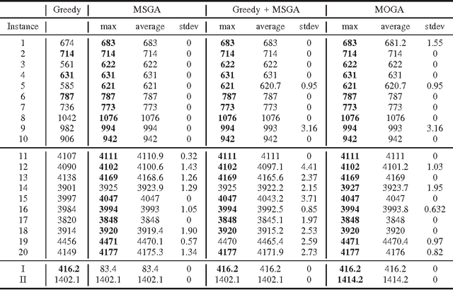 Figure 3 for A Novel Genetic Algorithm using Helper Objectives for the 0-1 Knapsack Problem