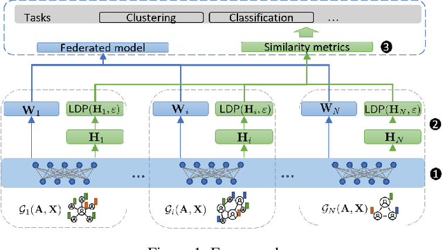 Figure 1 for Gromov-Wasserstein Discrepancy with Local Differential Privacy for Distributed Structural Graphs