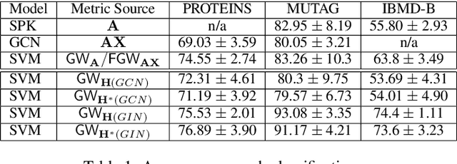 Figure 2 for Gromov-Wasserstein Discrepancy with Local Differential Privacy for Distributed Structural Graphs