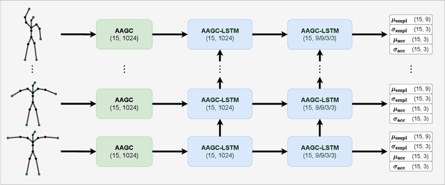 Figure 4 for Human Pose Estimation from Sparse Inertial Measurements through Recurrent Graph Convolution