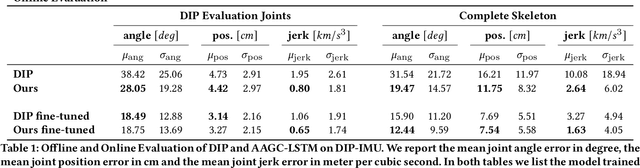 Figure 1 for Human Pose Estimation from Sparse Inertial Measurements through Recurrent Graph Convolution