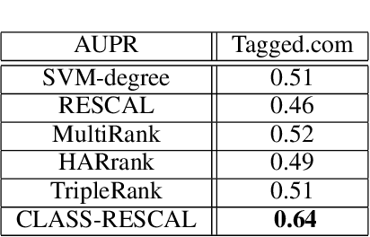 Figure 2 for Semi-Supervised Tensor Factorization for Node Classification in Complex Social Networks