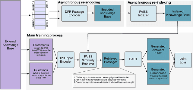 Figure 1 for Improving the Domain Adaptation of Retrieval Augmented Generation (RAG) Models for Open Domain Question Answering