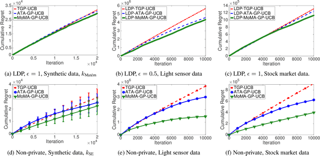 Figure 2 for Local Differential Privacy for Bayesian Optimization