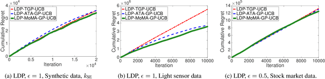 Figure 3 for Local Differential Privacy for Bayesian Optimization