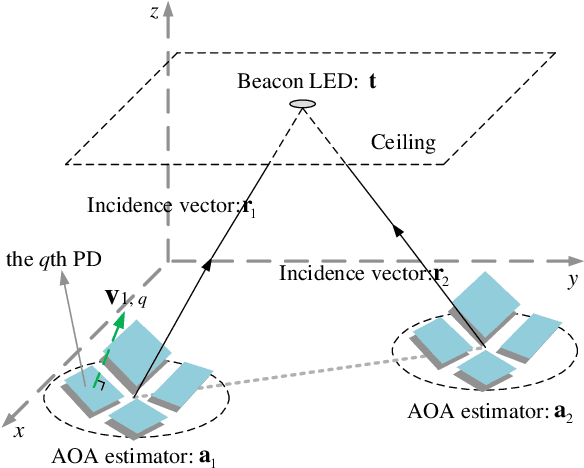 Figure 1 for A Novel Method to Estimate the Coordinates of LEDs in Wireless Optical Positioning Systems