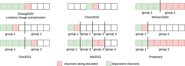 Figure 4 for Leveraging progressive model and overfitting for efficient learned image compression