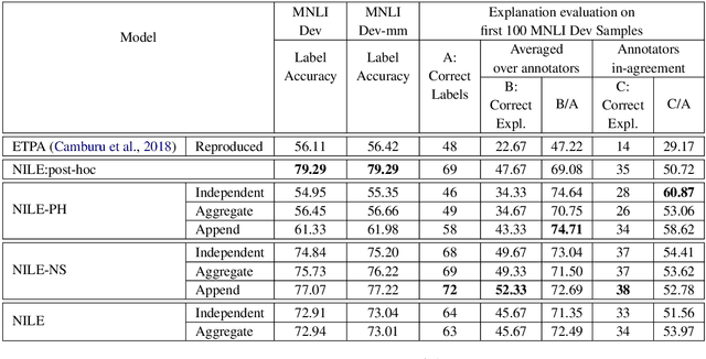 Figure 4 for NILE : Natural Language Inference with Faithful Natural Language Explanations