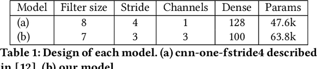 Figure 2 for Speech Recognition: Keyword Spotting Through Image Recognition