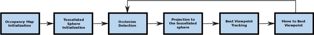 Figure 1 for Best Viewpoint Tracking for Camera Mounted on Robotic Arm with Dynamic Obstacles