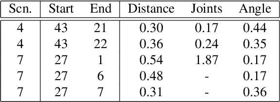 Figure 2 for Best Viewpoint Tracking for Camera Mounted on Robotic Arm with Dynamic Obstacles
